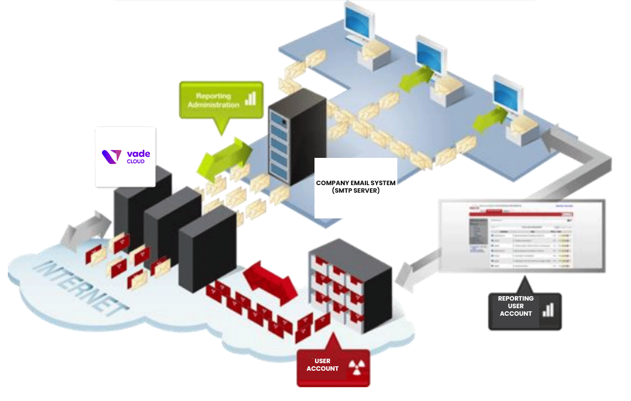 Diagram representing how the Vade&nbsp;Cloud operates and interacts with your network.