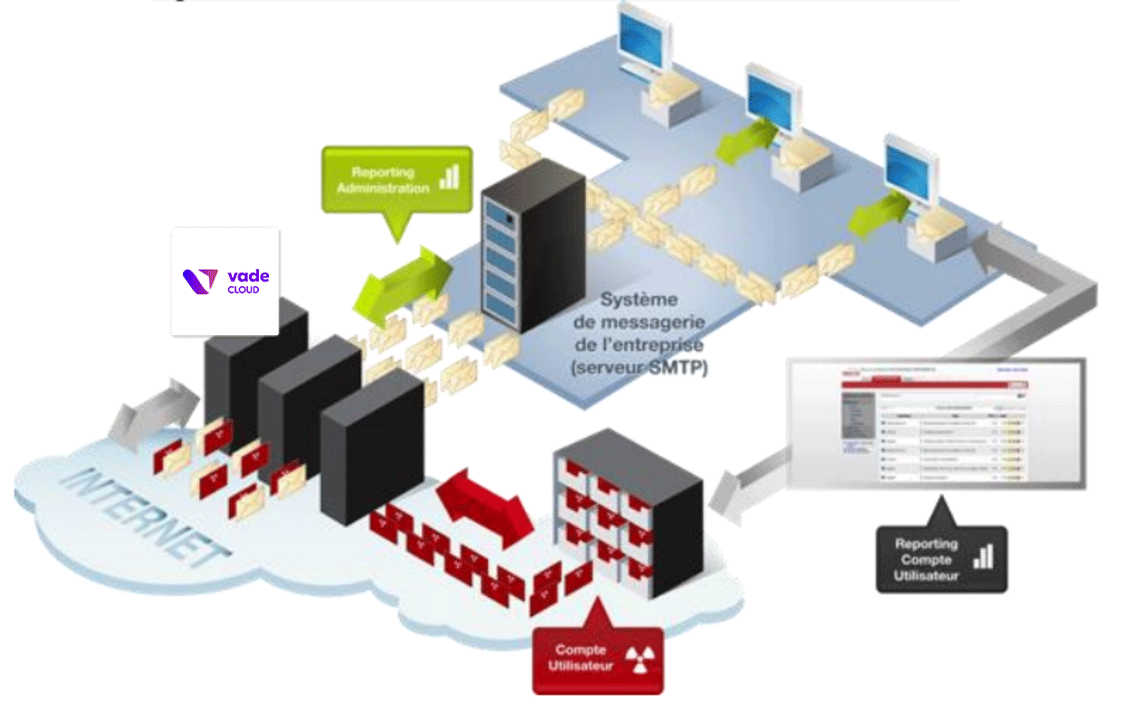 Schéma représentant comment Vade Cloud opère et s'intègre avec votre réseau.
